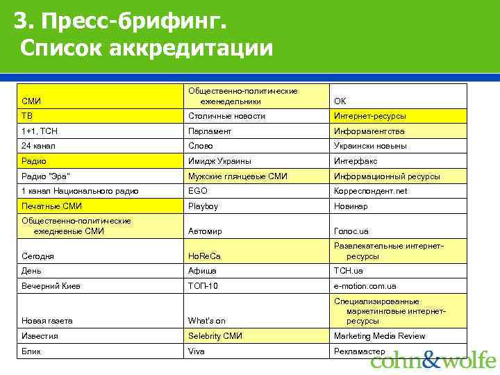 3. Пресс-брифинг. Список аккредитации СМИ Общественно-политические еженедельники ОК ТВ Столичные новости Интернет-ресурсы 1+1, ТСН
