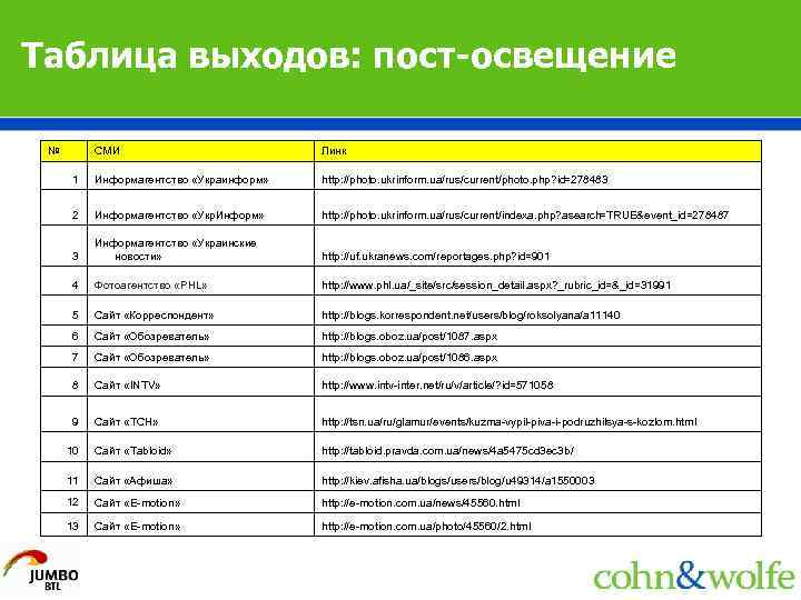 Таблица выходов: пост-освещение № СМИ Линк 1 Информагентство «Украинформ» http: //photo. ukrinform. ua/rus/current/photo. php?