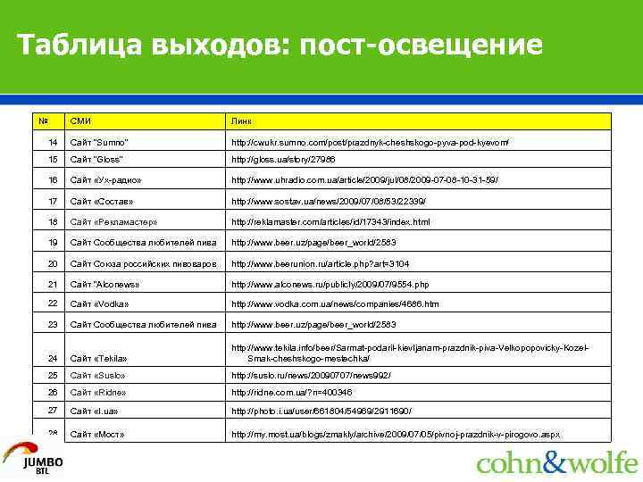 Таблица выходов: пост-освещение № СМИ Линк 14 Сайт “Sumno” http: //cwukr. sumno. com/post/prazdnyk-cheshskogo-pyva-pod-kyevom/ 15