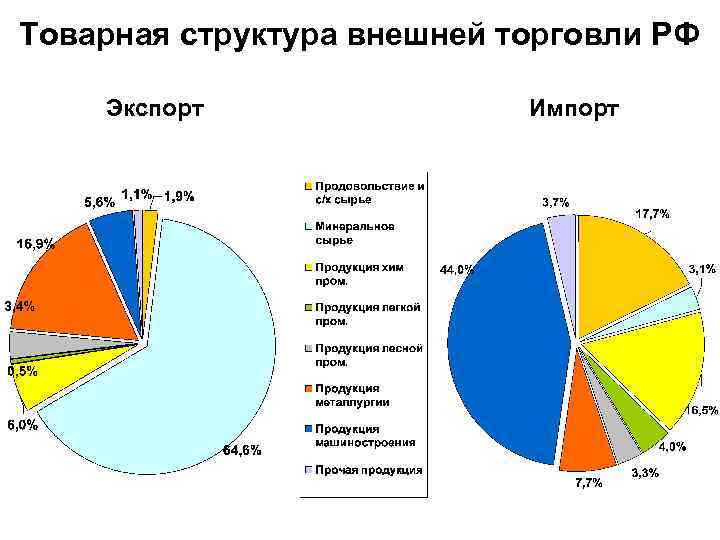 Предметы российского экспорта и импорта