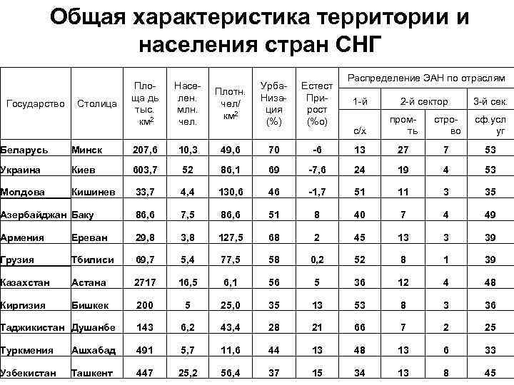 Характеристики территории государства