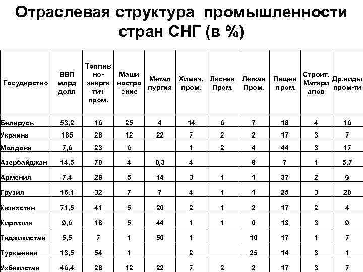 Отраслевая структура промышленности стран СНГ (в %) Государство Топлив ВВП но. Маши Строит. Метал