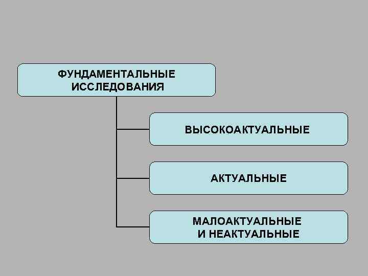 ФУНДАМЕНТАЛЬНЫЕ ИССЛЕДОВАНИЯ ВЫСОКОАКТУАЛЬНЫЕ МАЛОАКТУАЛЬНЫЕ И НЕАКТУАЛЬНЫЕ 