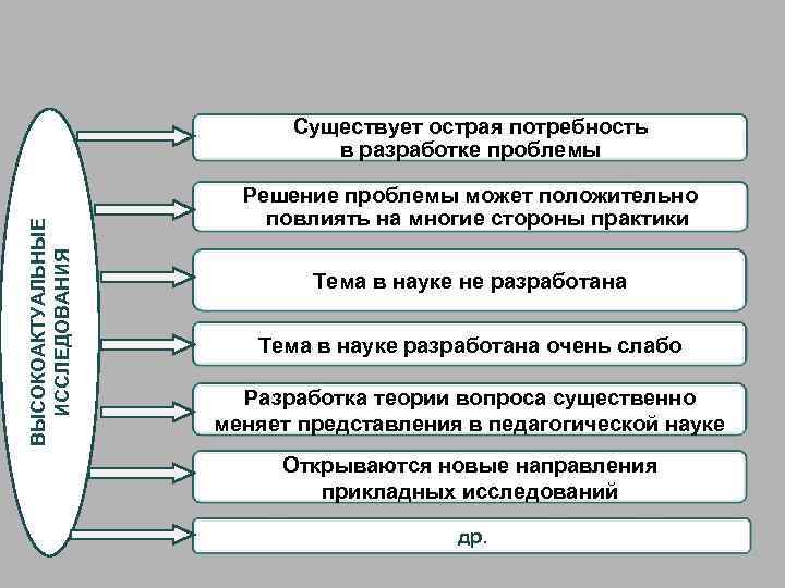 ВЫСОКОАКТУАЛЬНЫЕ ИССЛЕДОВАНИЯ Существует острая потребность в разработке проблемы Решение проблемы может положительно повлиять на