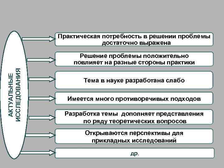 Практическая потребность в решении проблемы достаточно выражена АКТУАЛЬНЫЕ ИССЛЕДОВАНИЯ Решение проблемы положительно повлияет на