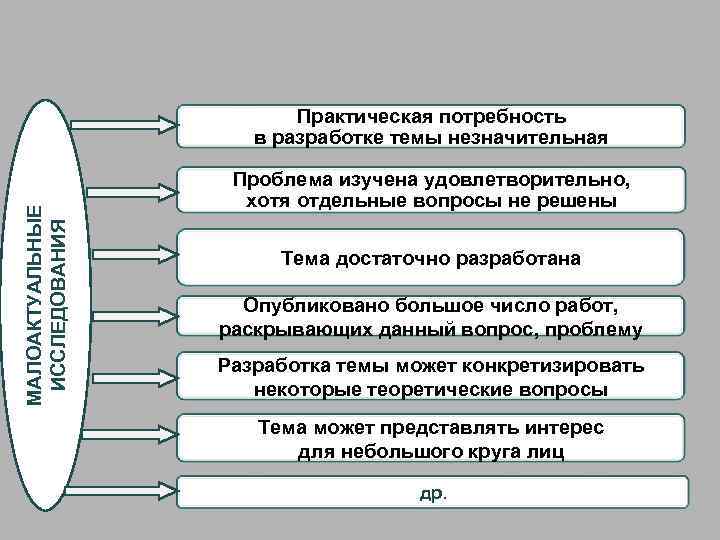 МАЛОАКТУАЛЬНЫЕ ИССЛЕДОВАНИЯ Практическая потребность в разработке темы незначительная Проблема изучена удовлетворительно, хотя отдельные вопросы