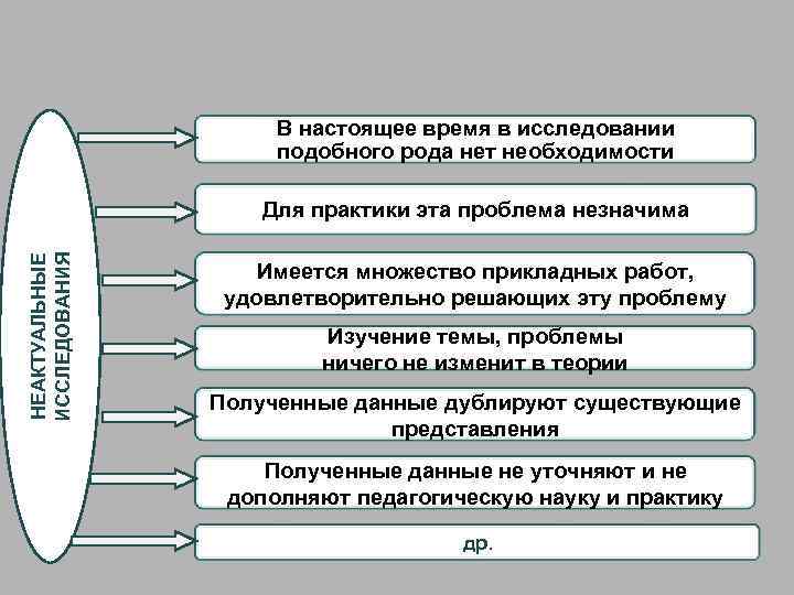 В настоящее время в исследовании подобного рода нет необходимости НЕАКТУАЛЬНЫЕ ИССЛЕДОВАНИЯ Для практики эта