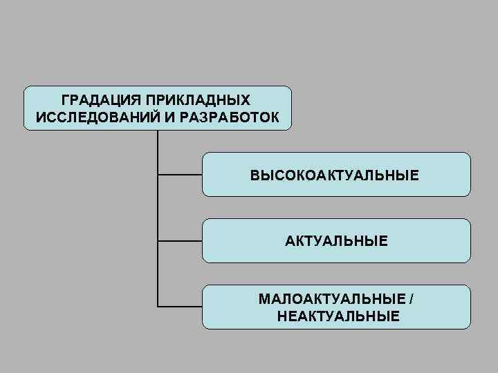 ГРАДАЦИЯ ПРИКЛАДНЫХ ИССЛЕДОВАНИЙ И РАЗРАБОТОК ВЫСОКОАКТУАЛЬНЫЕ МАЛОАКТУАЛЬНЫЕ / НЕАКТУАЛЬНЫЕ 