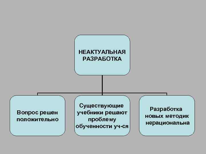 НЕАКТУАЛЬНАЯ РАЗРАБОТКА Вопрос решен положительно Существующие учебники решают проблему обученности уч-ся Разработка новых методик