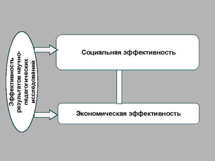 Эффективность результатов научнопедагогических исследований Социальная эффективность Экономическая эффективность 