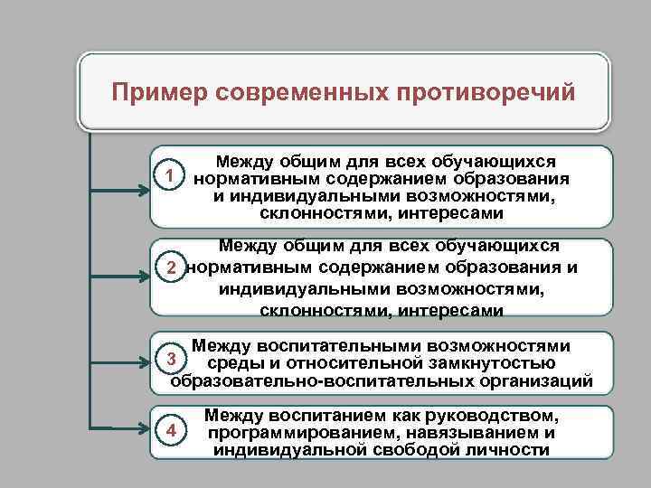 Пример современных противоречий 1 Между общим для всех обучающихся нормативным содержанием образования и индивидуальными