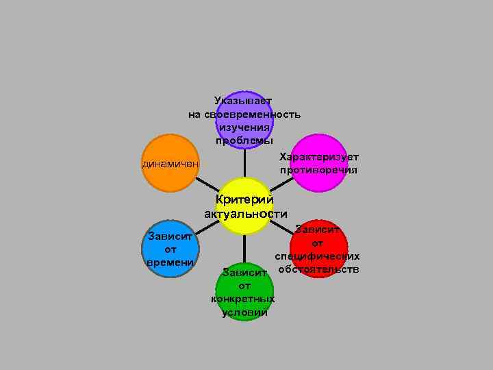 Указывает на своевременность изучения проблемы динамичен Характеризует противоречия Критерий актуальности Зависит от времени Зависит