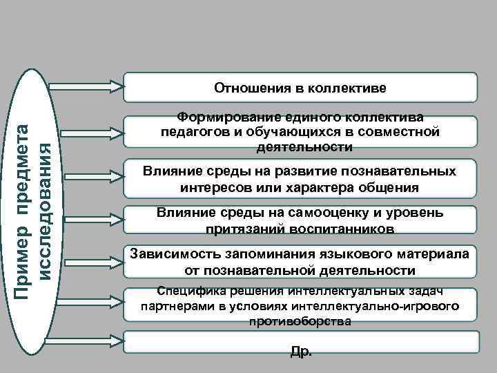 Пример предмета исследования Отношения в коллективе Формирование единого коллектива педагогов и обучающихся в совместной