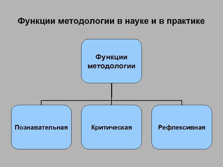 Функции методологии в науке и в практике Функции методологии Познавательная Критическая Рефлексивная 