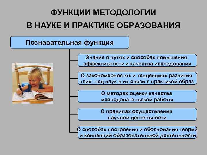 ФУНКЦИИ МЕТОДОЛОГИИ В НАУКЕ И ПРАКТИКЕ ОБРАЗОВАНИЯ Познавательная функция Знание о путях и способах