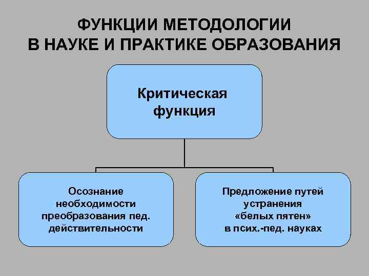 ФУНКЦИИ МЕТОДОЛОГИИ В НАУКЕ И ПРАКТИКЕ ОБРАЗОВАНИЯ Критическая функция Осознание необходимости преобразования пед. действительности