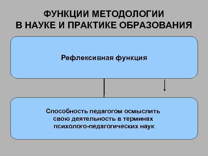 ФУНКЦИИ МЕТОДОЛОГИИ В НАУКЕ И ПРАКТИКЕ ОБРАЗОВАНИЯ Рефлексивная функция Способность педагогом осмыслить свою деятельность