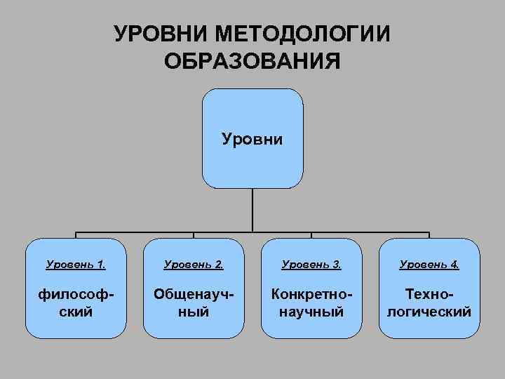 УРОВНИ МЕТОДОЛОГИИ ОБРАЗОВАНИЯ Уровни Уровень 1. Уровень 2. Уровень 3. Уровень 4. философский Общенаучный
