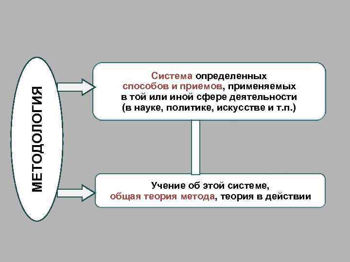 МЕТОДОЛОГИЯ Система определенных способов и приемов, применяемых в той или иной сфере деятельности (в