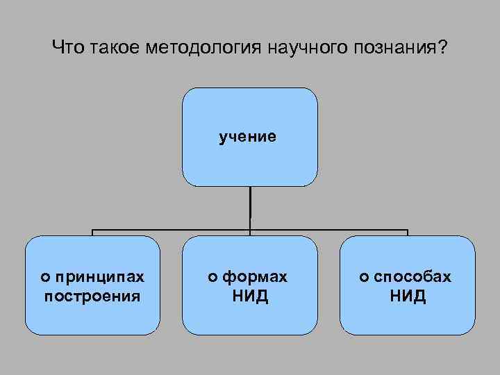 Что такое методология научного познания? учение о принципах построения о формах НИД о способах