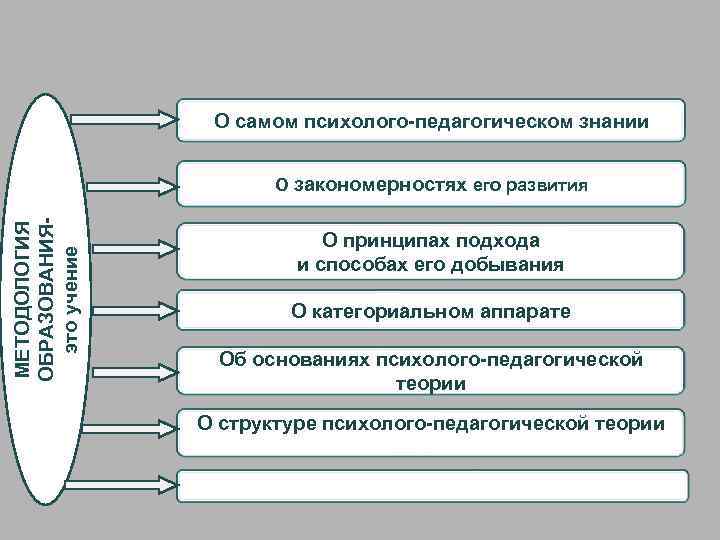 О самом психолого-педагогическом знании МЕТОДОЛОГИЯ ОБРАЗОВАНИЯэто учение О закономерностях его развития О принципах подхода