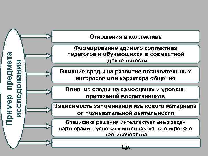 Пример предмета исследования Отношения в коллективе Формирование единого коллектива педагогов и обучающихся в совместной