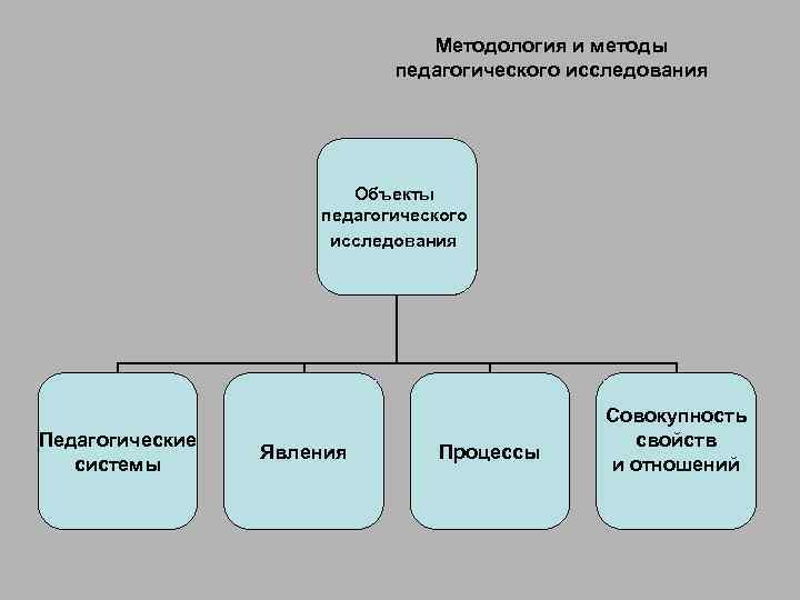 Методология и методы педагогического исследования Объекты педагогического исследования Педагогические системы Явления Процессы Совокупность свойств