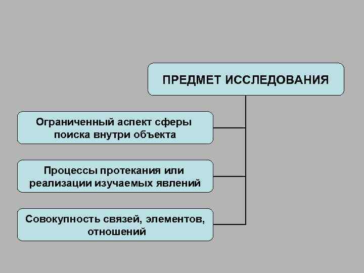 ПРЕДМЕТ ИССЛЕДОВАНИЯ Ограниченный аспект сферы поиска внутри объекта Процессы протекания или реализации изучаемых явлений