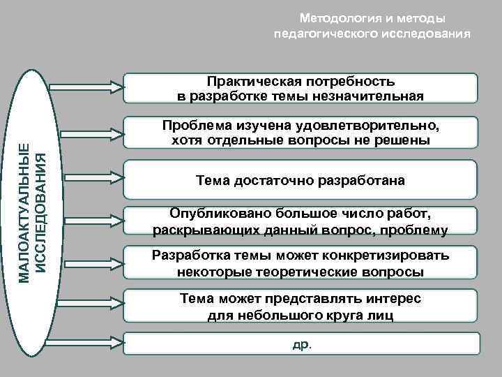 Методология и методы педагогического исследования МАЛОАКТУАЛЬНЫЕ ИССЛЕДОВАНИЯ Практическая потребность в разработке темы незначительная Проблема