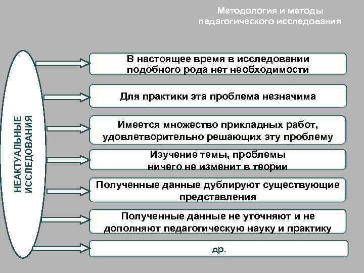 Методология и методы педагогического исследования В настоящее время в исследовании подобного рода нет необходимости