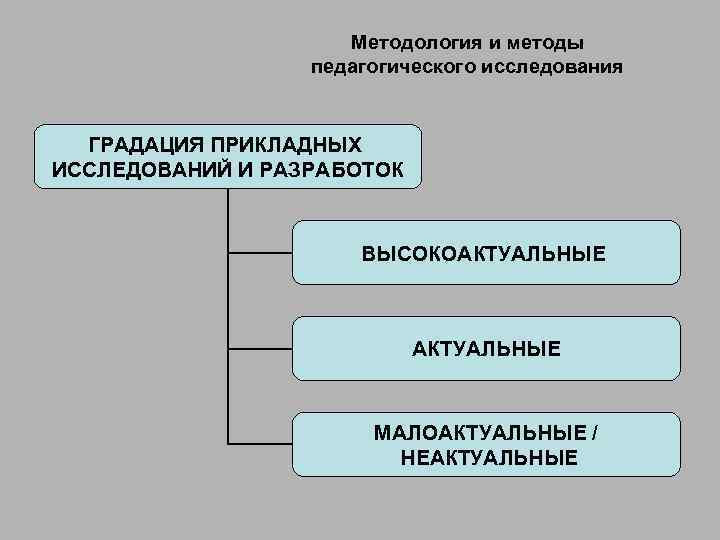 Методология и методы педагогического исследования ГРАДАЦИЯ ПРИКЛАДНЫХ ИССЛЕДОВАНИЙ И РАЗРАБОТОК ВЫСОКОАКТУАЛЬНЫЕ МАЛОАКТУАЛЬНЫЕ / НЕАКТУАЛЬНЫЕ