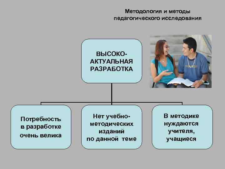 Методология и методы педагогического исследования ВЫСОКОАКТУАЛЬНАЯ РАЗРАБОТКА Потребность в разработке очень велика Нет учебнометодических