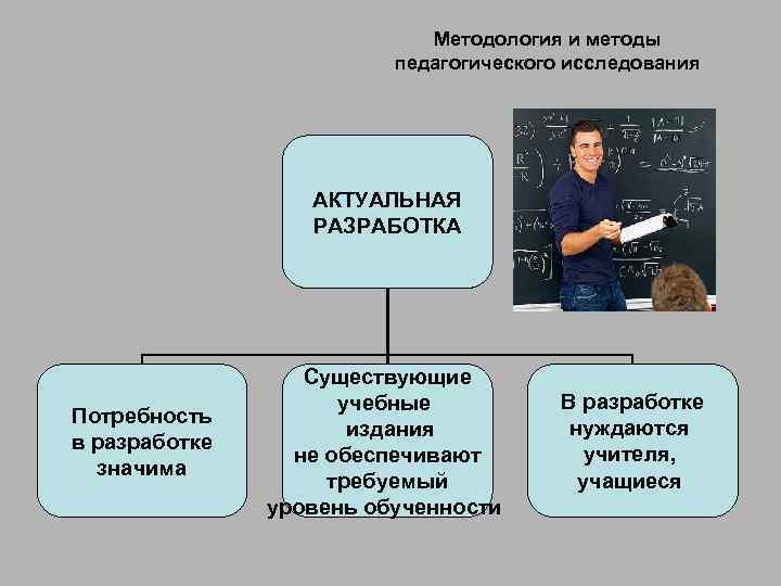 Методология и методы педагогического исследования АКТУАЛЬНАЯ РАЗРАБОТКА Потребность в разработке значима Существующие учебные издания