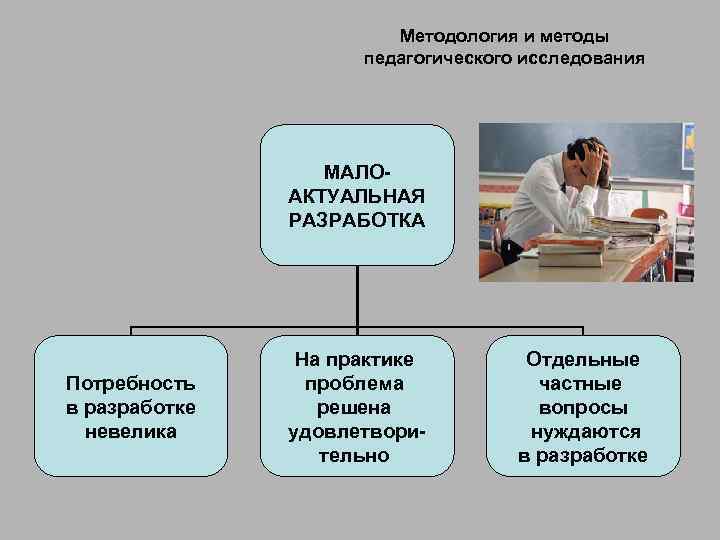 Методология и методы педагогического исследования МАЛОАКТУАЛЬНАЯ РАЗРАБОТКА Потребность в разработке невелика На практике проблема