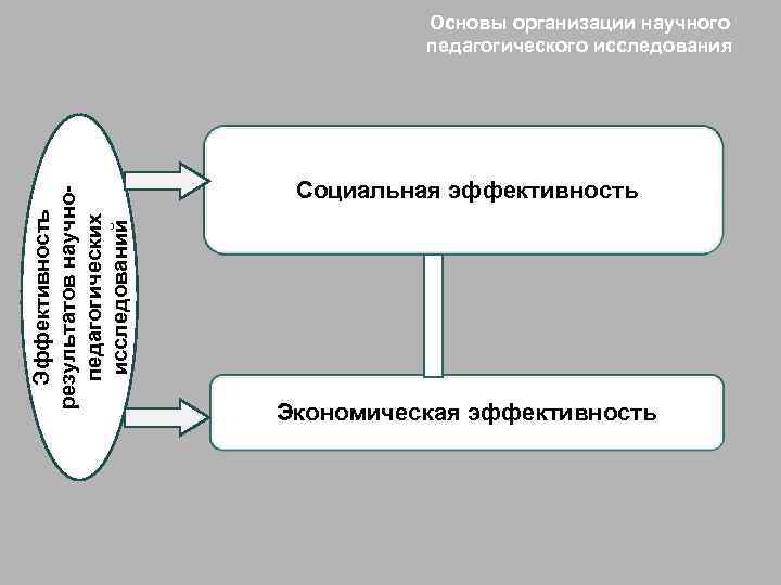 Эффективность результатов научнопедагогических исследований Основы организации научного педагогического исследования Социальная эффективность Экономическая эффективность 