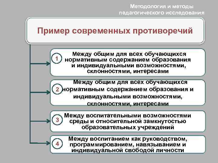 Методология и методы педагогического исследования Пример современных противоречий 1 Между общим для всех обучающихся