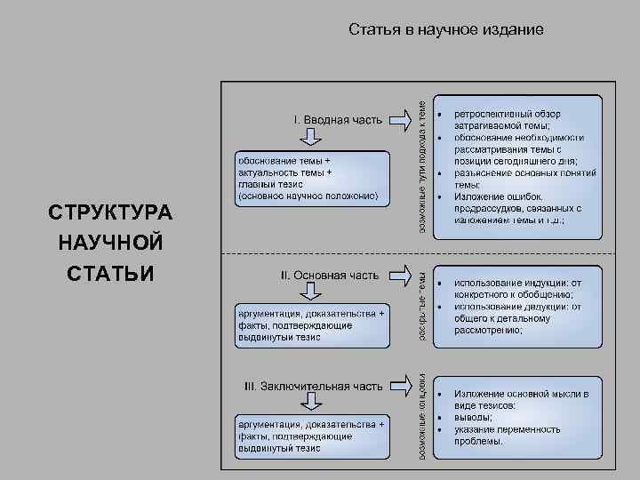 Формат научных статей. Схема научной статьи. Структура научной статьи схема. Структурные элементы научной статьи. Элементы структуры научной публикации.