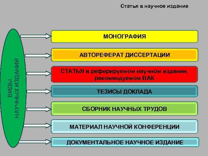 Статья в научное издание МОНОГРАФИЯ ВИДЫ НАУЧНЫХ ИЗДАНИЙ АВТОРЕФЕРАТ ДИССЕРТАЦИИ СТАТЬЯ в реферируемом научном