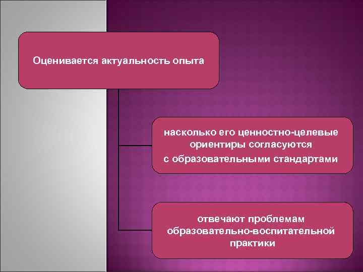 Оценивается актуальность опыта насколько его ценностно-целевые ориентиры согласуются с образовательными стандартами отвечают проблемам образовательно-воспитательной