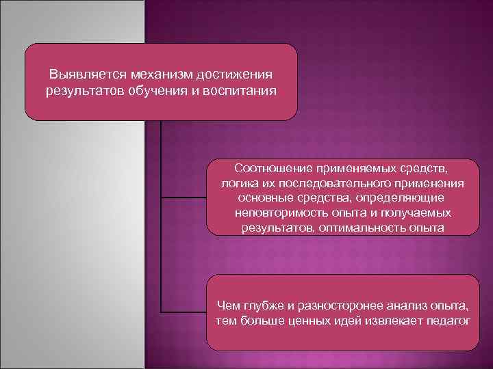 Выявляется механизм достижения результатов обучения и воспитания Соотношение применяемых средств, логика их последовательного применения