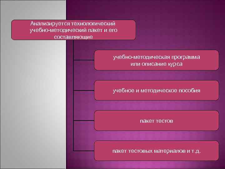 Анализируется технологический учебно-методический пакет и его составляющие учебно-методическая программа или описание курса учебное и