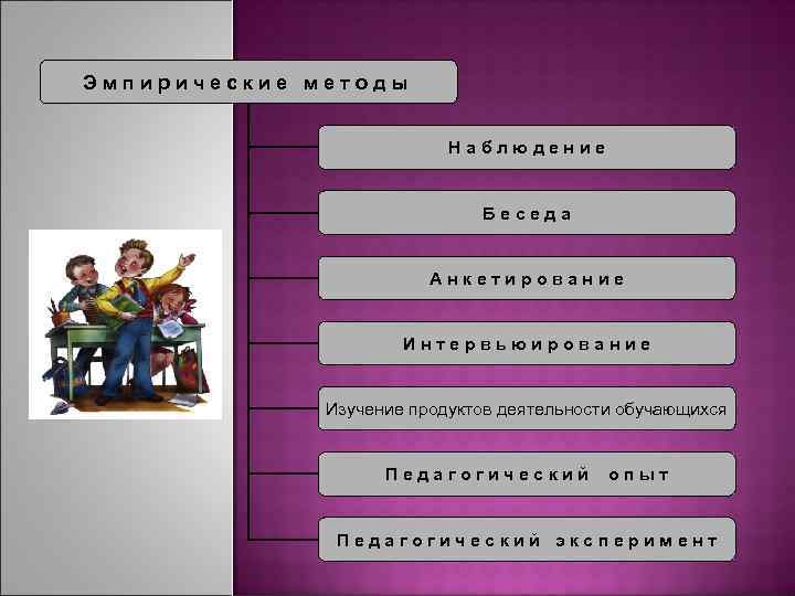 Эмпирические методы Наблюдение Беседа Анкетирование Интервьюирование Изучение продуктов деятельности обучающихся Педагогический опыт Педагогический эксперимент