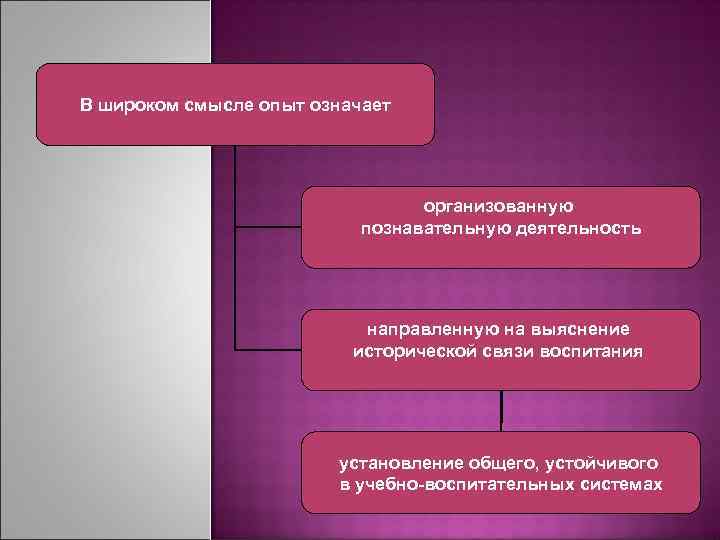 В широком смысле опыт означает организованную познавательную деятельность направленную на выяснение исторической связи воспитания