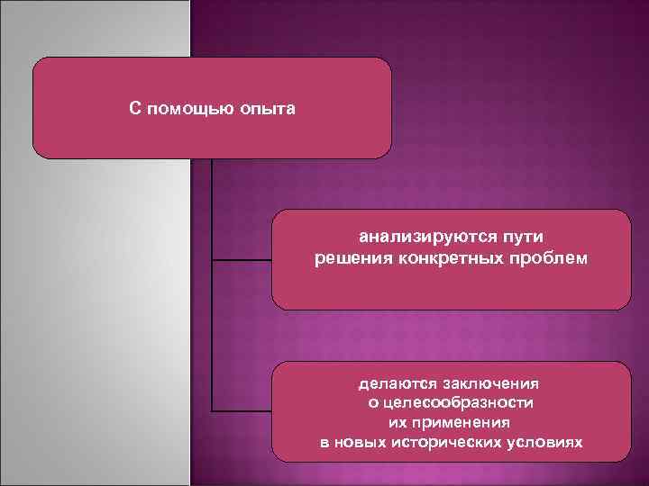 С помощью опыта анализируются пути решения конкретных проблем делаются заключения о целесообразности их применения