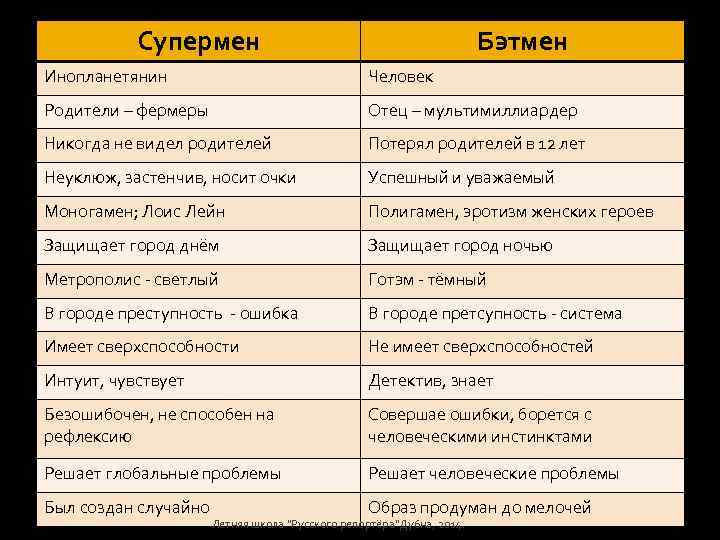 Супермен Бэтмен Инопланетянин Человек Родители – фермеры Отец – мультимиллиардер Никогда не видел родителей