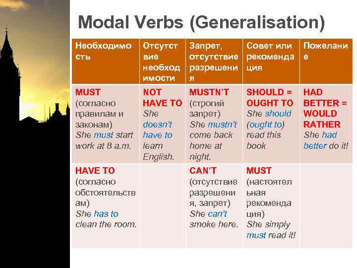 Совет на английском. Модальный глагол для совета. Модальные глаголы обязательства. Модальные глаголы запрет. Модальные глаголы запрета в английском.