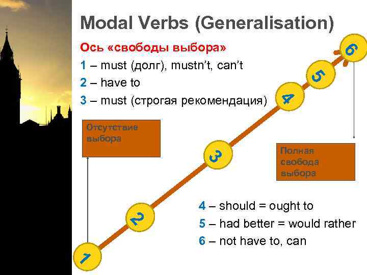 Modal Verbs (Generalisation) 6 5 4 Ось «свободы выбора» 1 – must (долг), mustn’t,