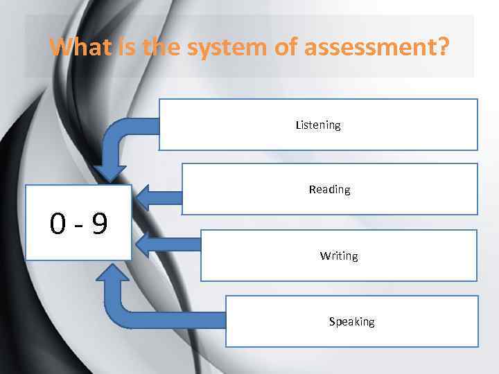 What is the system of assessment? Listening Reading 0 -9 Writing Speaking 