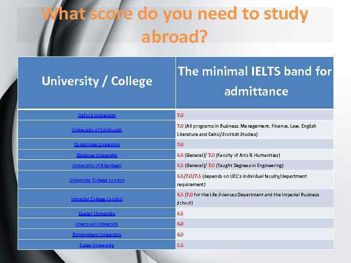 What score do you need to study abroad? University / College Oxford University of