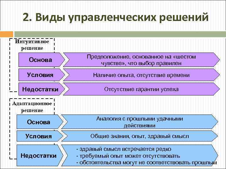 Формирование проекта управленческого решения предполагает